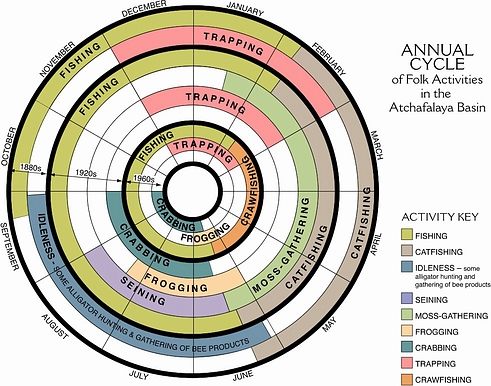 Atchafalaya Anuual Cycle 